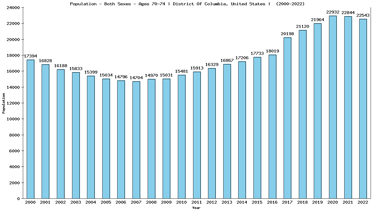 Graph showing Populalation - Elderly Men And Women - Aged 70-74 - [2000-2022] | District Of Columbia, United-states